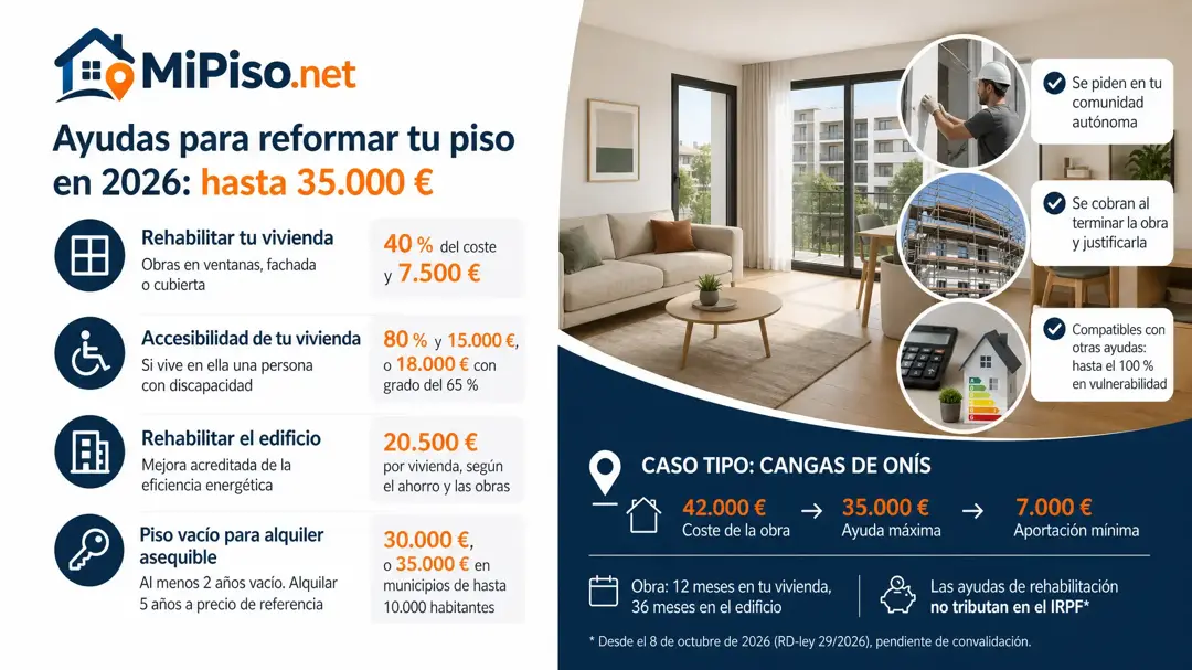 Las del Plan Estatal de Vivienda 2026-2030: hasta 7.500 € en tu piso, 20.500 € por vivienda si se rehabilita el edificio y 30.000 € por un piso vacío.