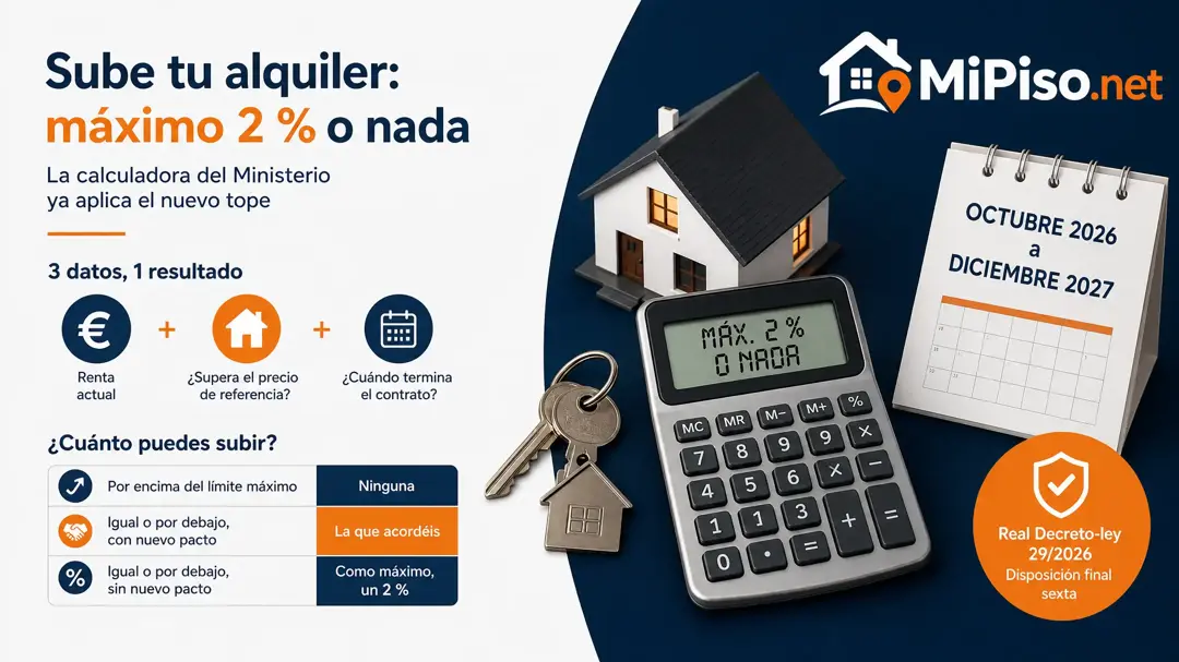 El Ministerio de Vivienda actualiza su calculadora con el tope del RDL 29/2026: sin subida si superas el precio de referencia y, sin nuevo pacto, un 2 % como máximo.