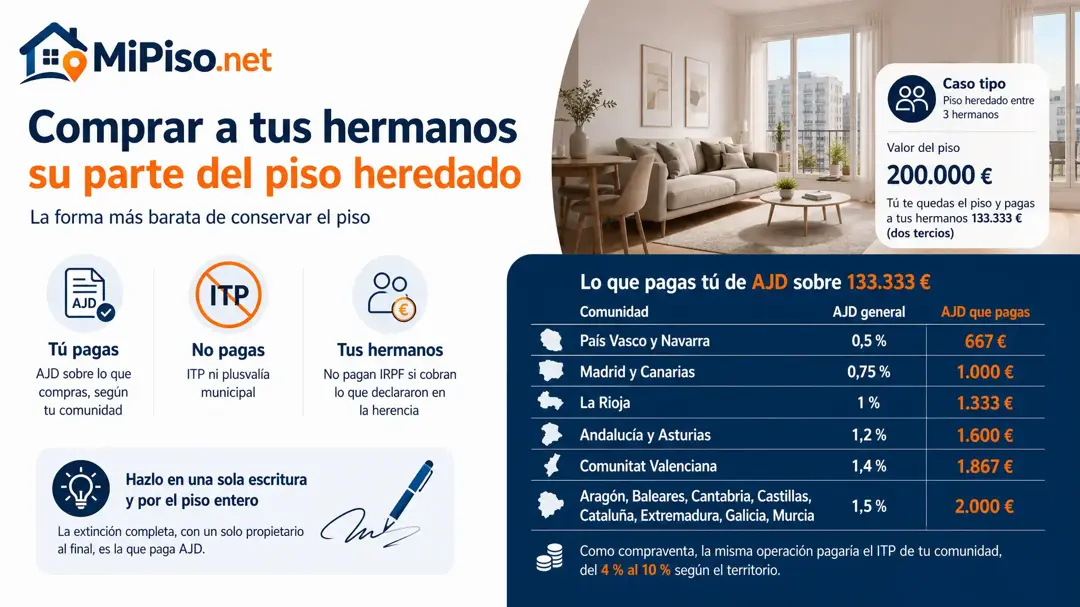 Quedarte el piso heredado pagando a tus hermanos no paga ITP ni plusvalía, sino AJD sobre su parte. Cuánto en cada comunidad y qué pagan ellos.