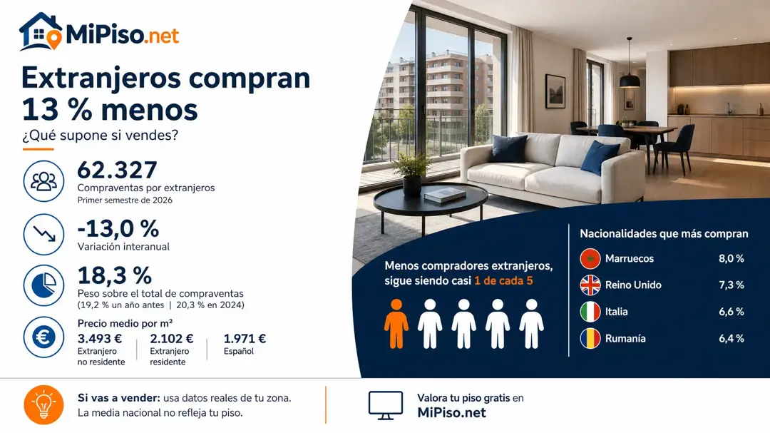 Los extranjeros compraron 62.327 viviendas en el primer semestre de 2026, un 13,0 % menos. Qué supone para el precio de tu piso si vas a vender.