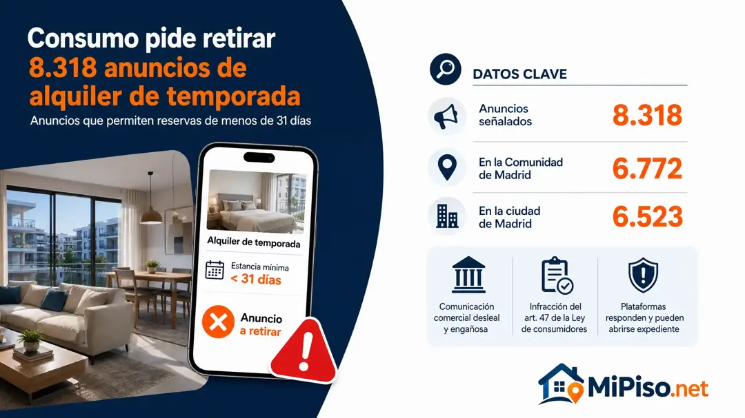 Consumo pide retirar 8.318 anuncios de temporada que admiten estancias de menos de 31 días. Qué supone si alquilas tu piso y qué dice el decreto.