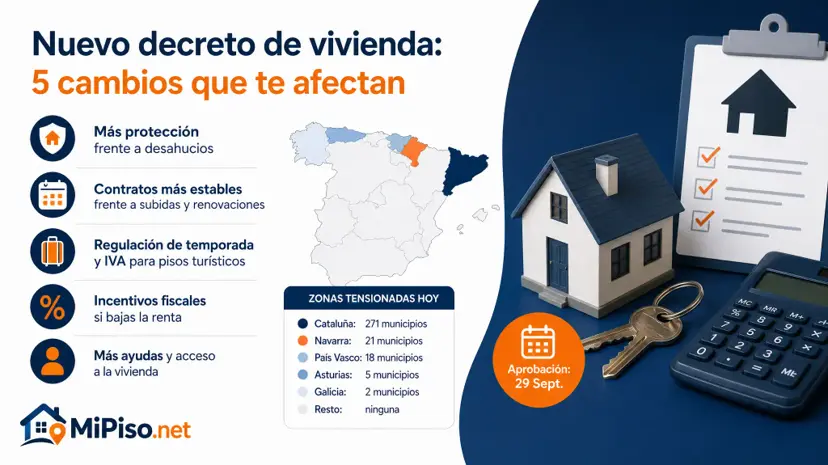 Las medidas de vivienda del 29 de septiembre, derogadas el 2 de octubre y aprobadas de nuevo el 6 con cambios. Qué se proponía para el propietario.