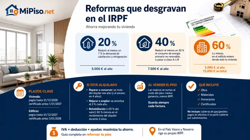 Las que mejoran la eficiencia energética: 20 %, 40 % o 60 % de lo pagado. Si alquilas, reparar se deduce y mejorar se amortiza. Plazos y certificados.