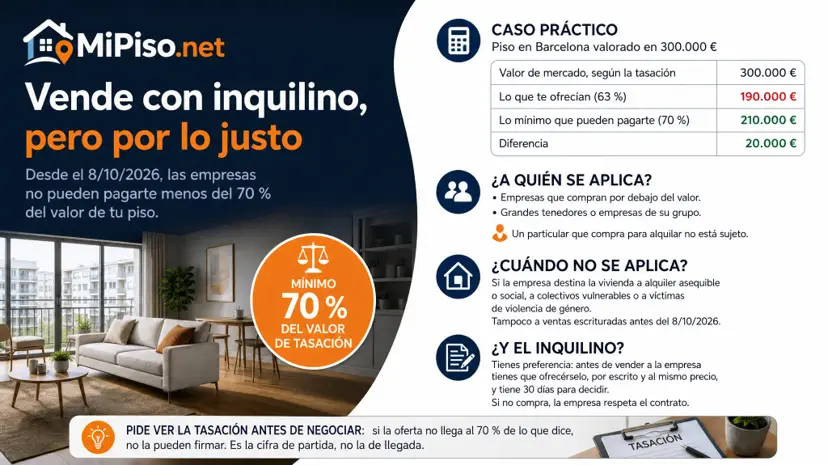 Desde octubre de 2026, un fondo no puede pagarte menos del 70 % del valor de tu piso. Un caso en Barcelona, las excepciones y el aviso que debes al inquilino.