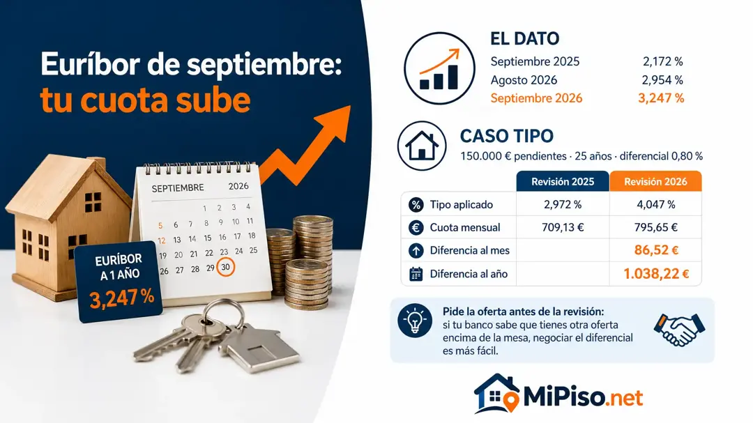 El Euríbor a un año cerró septiembre de 2026 en el 3,247 %, su máximo en dos años. Lo que sube la cuota de una hipoteca variable que se revisa ahora.