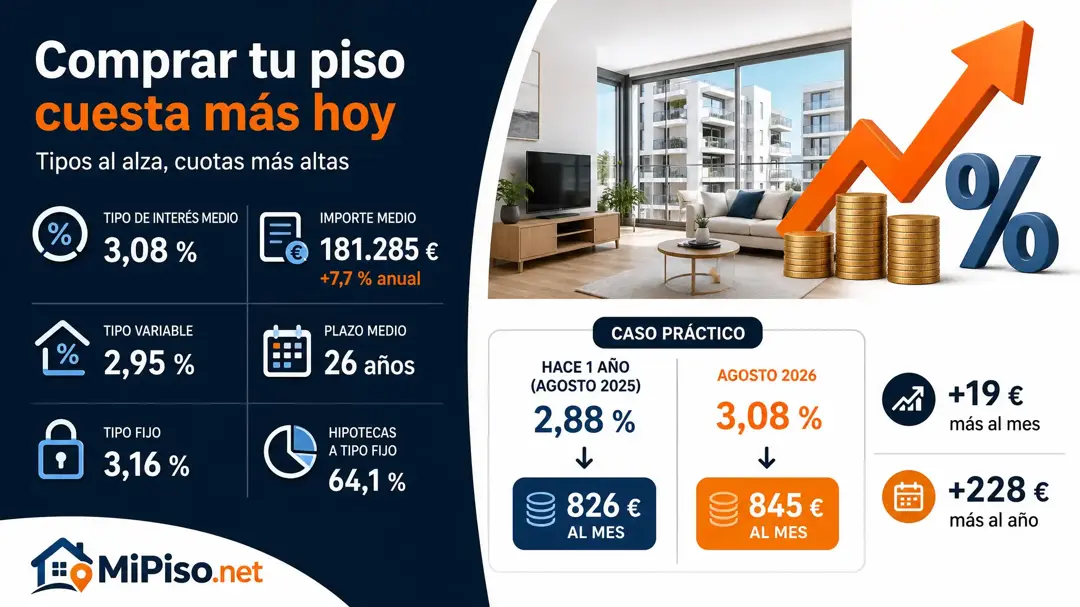 El INE sitúa el tipo medio de las hipotecas sobre vivienda en el 3,08 % en agosto de 2026 y el importe medio en 181.285 €. Qué supone si vendes.