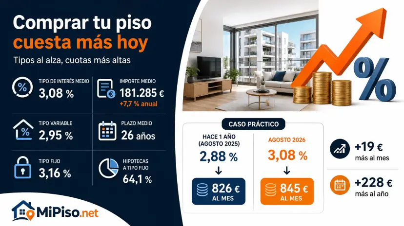 El INE sitúa el tipo medio de las hipotecas sobre vivienda en el 3,08 % en agosto de 2026 y el importe medio en 181.285 €. Qué supone si vendes.