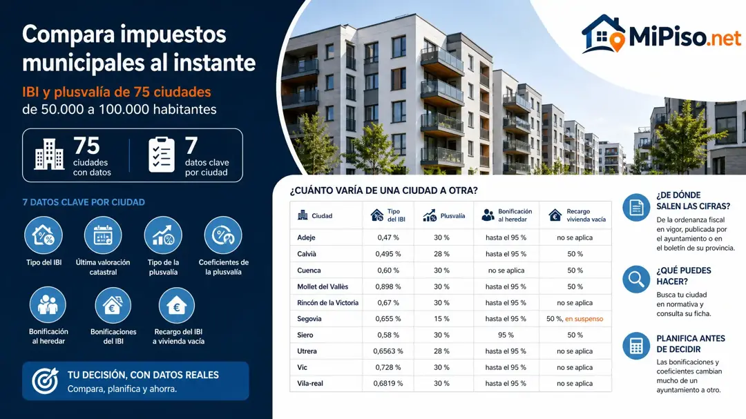 El IBI, la plusvalía y sus bonificaciones en 75 ciudades de 50.000 a 100.000 habitantes, leídos en la ordenanza de cada ayuntamiento, y cuánto varían.