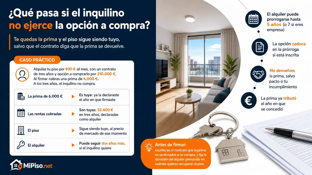 Te quedas la prima y el piso, pero el alquiler puede seguir hasta cinco años y la opción inscrita caduca si se prorroga. Un caso con la prima ya declarada.