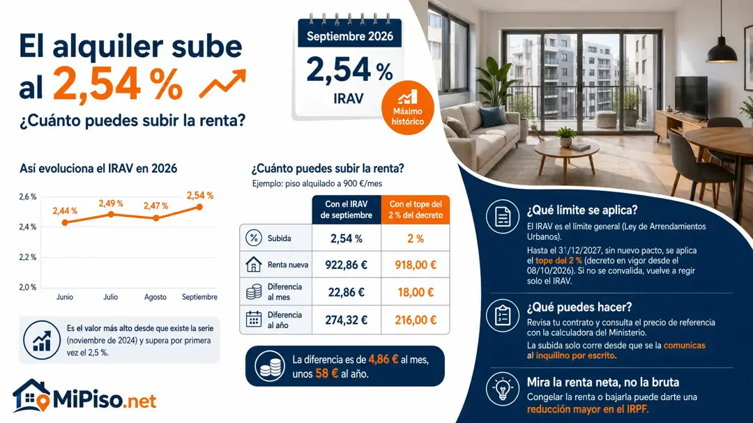El INE sitúa el IRAV de septiembre de 2026 en el 2,54 %, su máximo. Cuánto sube la renta con el IRAV y con el tope del 2 % del decreto, y qué límite te toca.