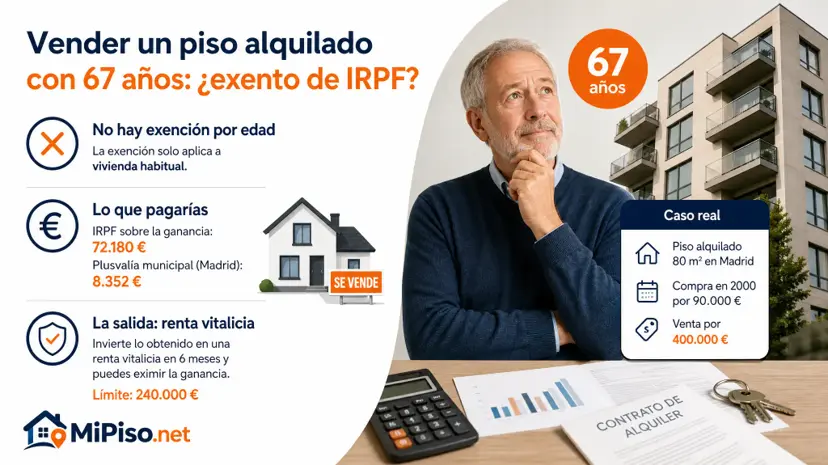 La exención por edad solo cubre la vivienda habitual: un piso alquilado paga IRPF por toda la ganancia.