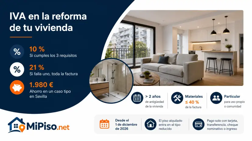 El 10 % en lugar del 21 % si la reforma es para tu vivienda, tiene más de dos años y los materiales no pasan del 40 %. Y qué cambia el 1 de diciembre de 2026.