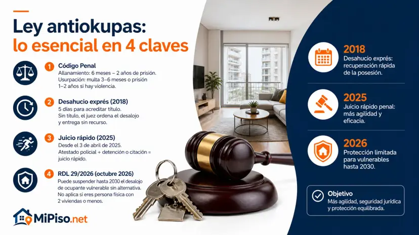 No hay una sola ley antiokupas: el Código Penal, la vía civil de 2018, el juicio rápido de 2025 y el decreto de 2026. Qué te da cada una para recuperar el piso.