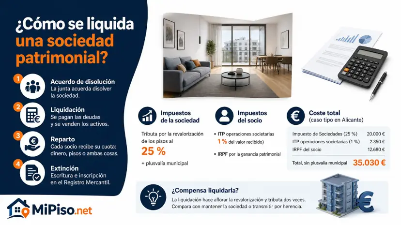 Junta, liquidador y escritura de extinción. Sacar los pisos tributa tres veces: Sociedades por su revalorización, el 1 % de ITP y el IRPF del socio.