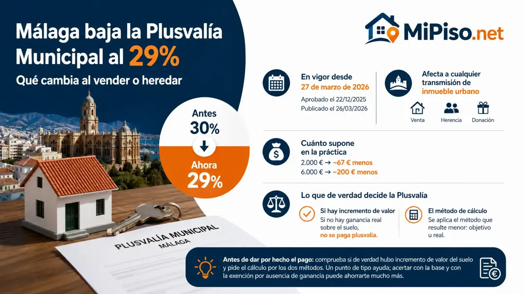 Desde marzo de 2026 Málaga aplica un 29%, un punto menos. Qué supone al vender o heredar.