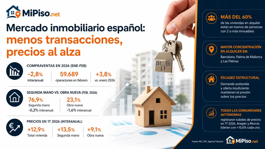 Las compraventas cayeron un 2,8% a comienzos de 2026 y los precios subieron un 12,9%, por falta de oferta.