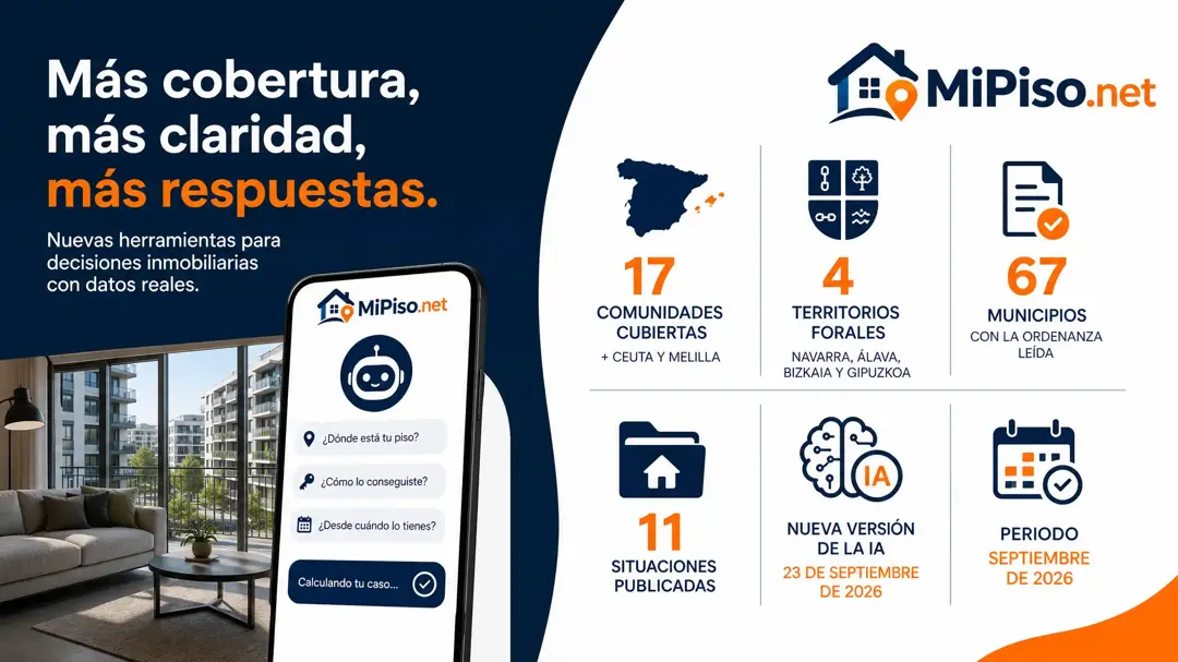 Septiembre en MiPiso.net: las 17 comunidades y los territorios forales, 67 municipios leídos en su ordenanza, 11 situaciones y la nueva versión de nuestra IA.