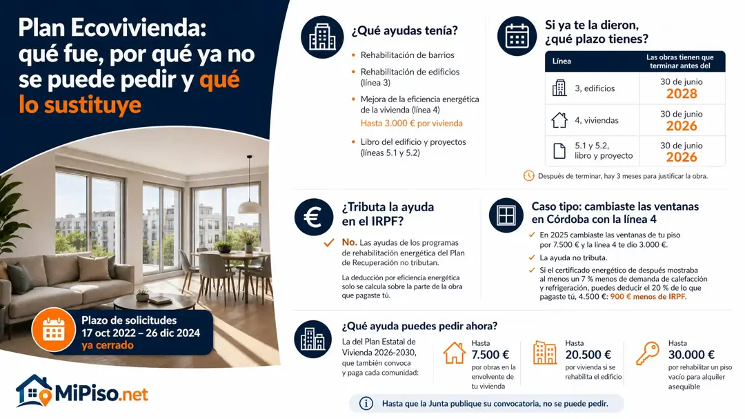 El Plan Ecovivienda de Andalucía cerró las solicitudes el 26 de diciembre de 2024. Qué plazos quedan para quien ya la tiene, si tributa y qué ayuda viene ahora.