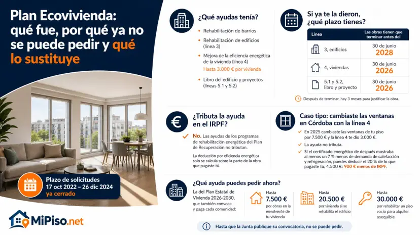 El Plan Ecovivienda de Andalucía cerró las solicitudes el 26 de diciembre de 2024. Qué plazos quedan para quien ya la tiene, si tributa y qué ayuda viene ahora.