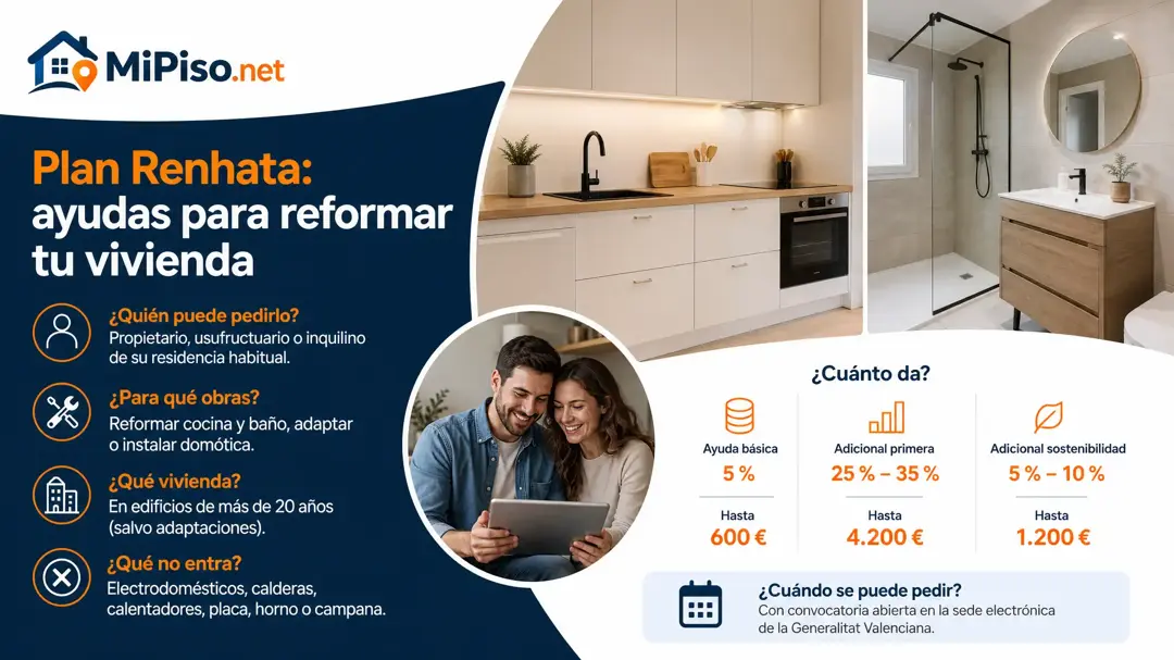 La ayuda de la Generalitat para reformar baño y cocina o adaptar tu vivienda: hasta 6.000 € sobre 12.000 € de obra. Requisitos, cálculo y lo que tributa.
