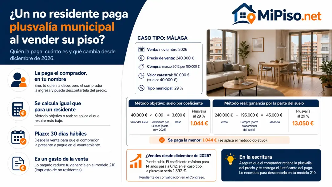 Sí: la plusvalía la paga quien vende, viva donde viva, pero la ingresa el comprador en su nombre. Cómo se calcula, con un caso en Málaga, y cuándo no se paga.