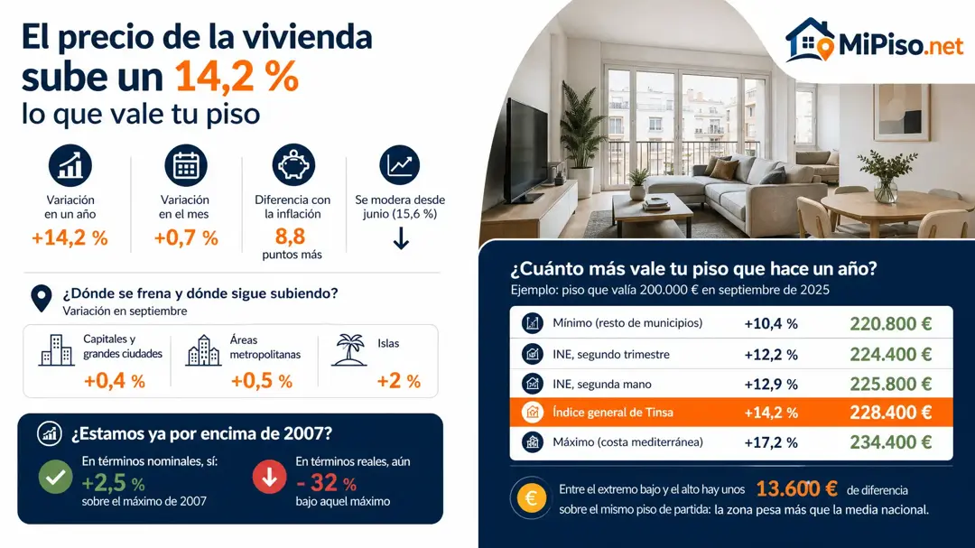 El precio de la vivienda subió un 14,2 % en un año hasta septiembre de 2026 (+0,7 % en el mes). Lo que supone para el valor de tu piso si vas a vender.