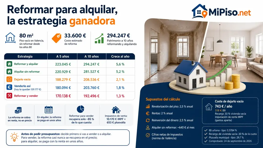 Piso vacío en Valencia que necesita reforma: reformarlo para venderlo deja menos que venderlo así; reformarlo y alquilarlo es lo que más deja a 5 y 10 años.