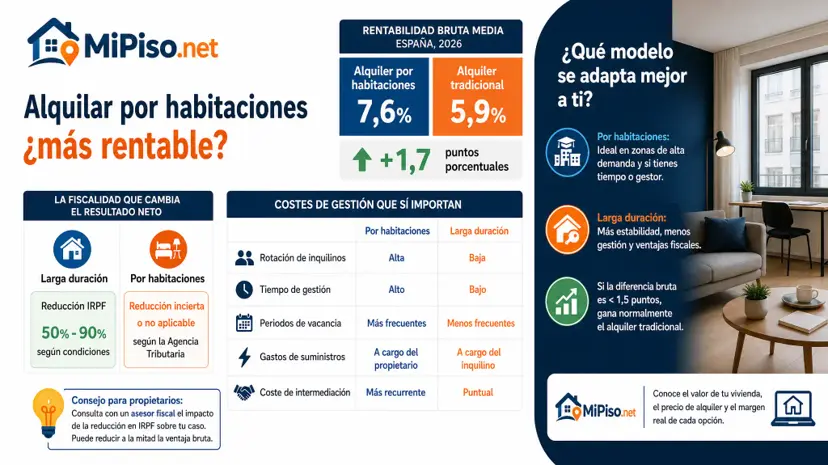 Por habitaciones rinde un 7,6% bruto frente al 5,9%, pero la fiscalidad y la gestión se comen la diferencia.