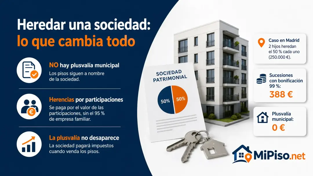 Se heredan participaciones, no pisos: sin plusvalía municipal ni reducción del 95 %, y la ganancia de los pisos la paga la sociedad cuando los venda.