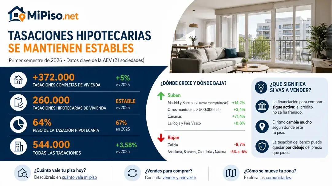 La AEV cuenta más de 372.000 tasaciones de vivienda en el primer semestre de 2026 y cerca de 260.000 para hipoteca. Qué supone si vas a vender.