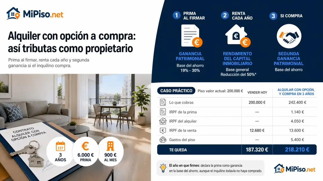 La prima va a la base del ahorro el año que firmas, la renta es alquiler y la venta es otra ganancia. Un caso con las cuentas frente a vender el piso hoy.