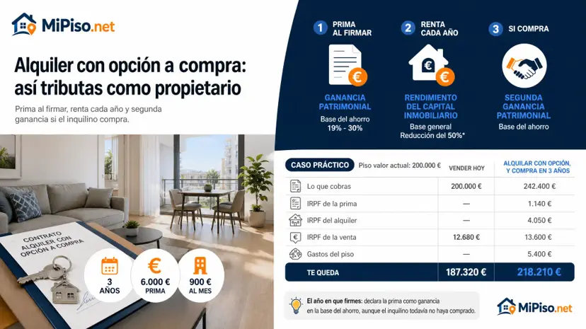 La prima va a la base del ahorro el año que firmas, la renta es alquiler y la venta es otra ganancia. Un caso con las cuentas frente a vender el piso hoy.