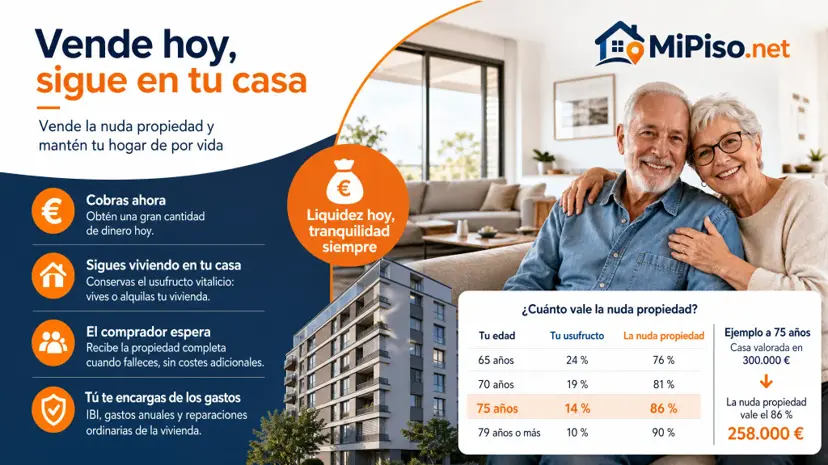 Vendes la nuda propiedad, te quedas el usufructo y sigues en tu casa de por vida. Cuánto vale a efectos fiscales según tu edad y qué pagas tú.